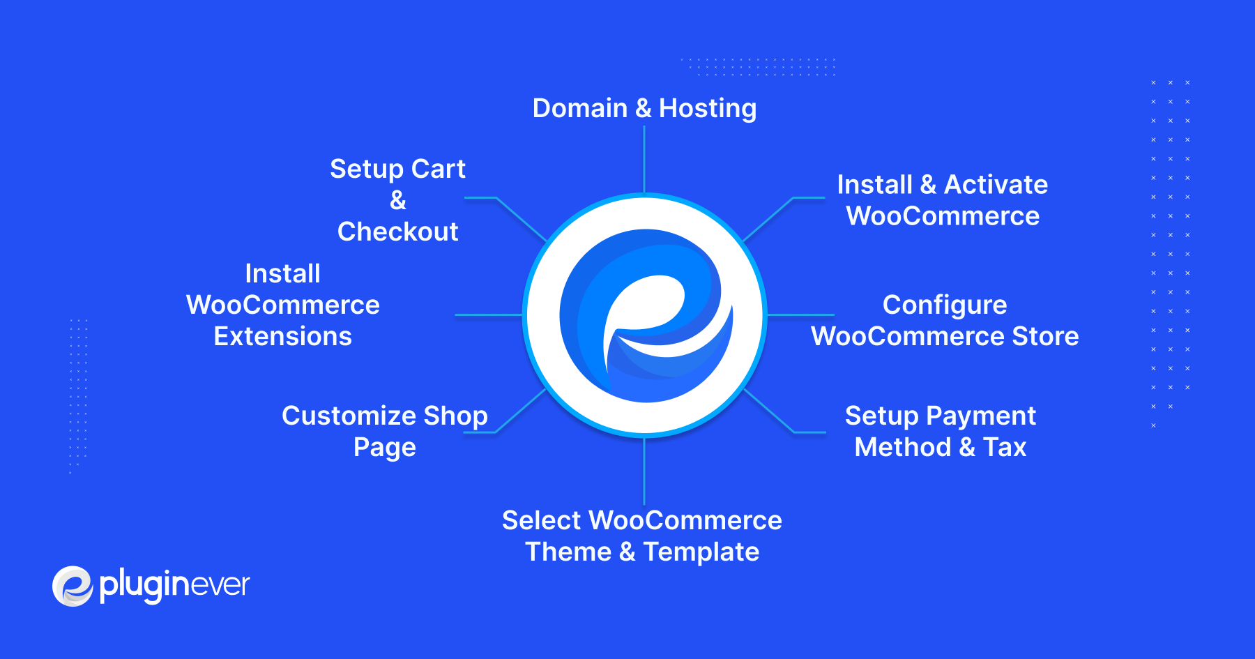 How to Create a WooCommerce Store in 2024