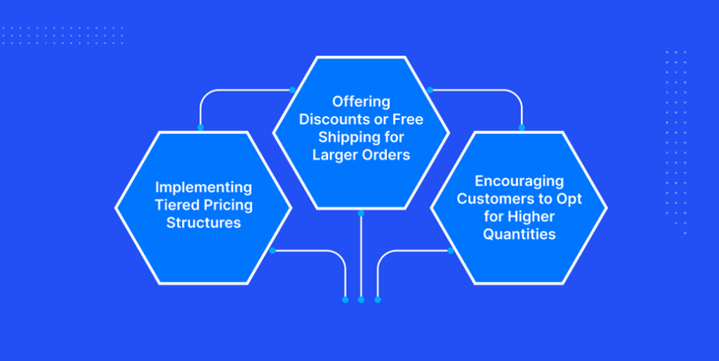 Strategies for Promoting Minimum and Maximum Order Quantities