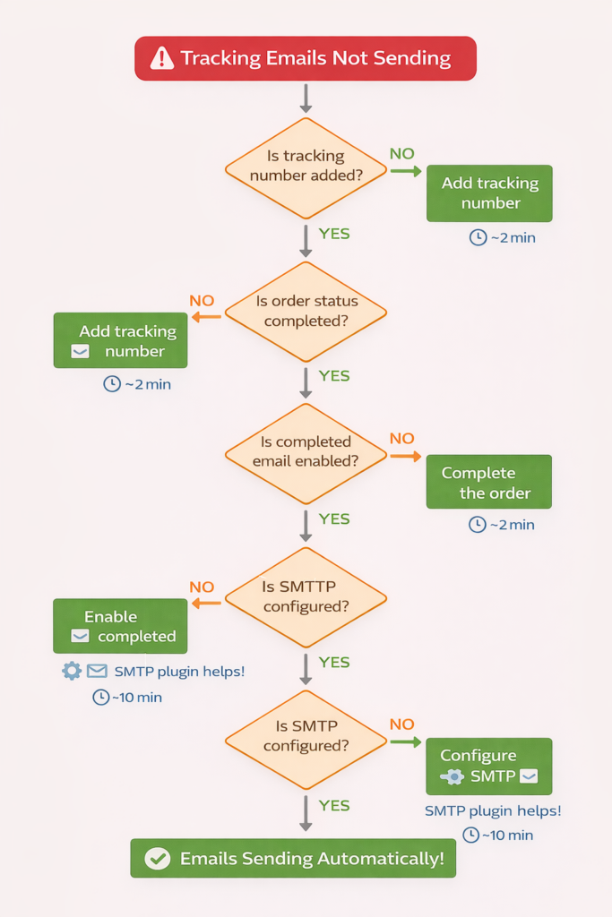 tracking email not sending
